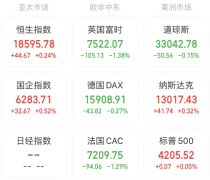 <b>标普道琼斯指数董事总司理CraigLazzara称：“我们</b>