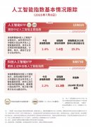 上证科创板人工智能指数上涨2.2